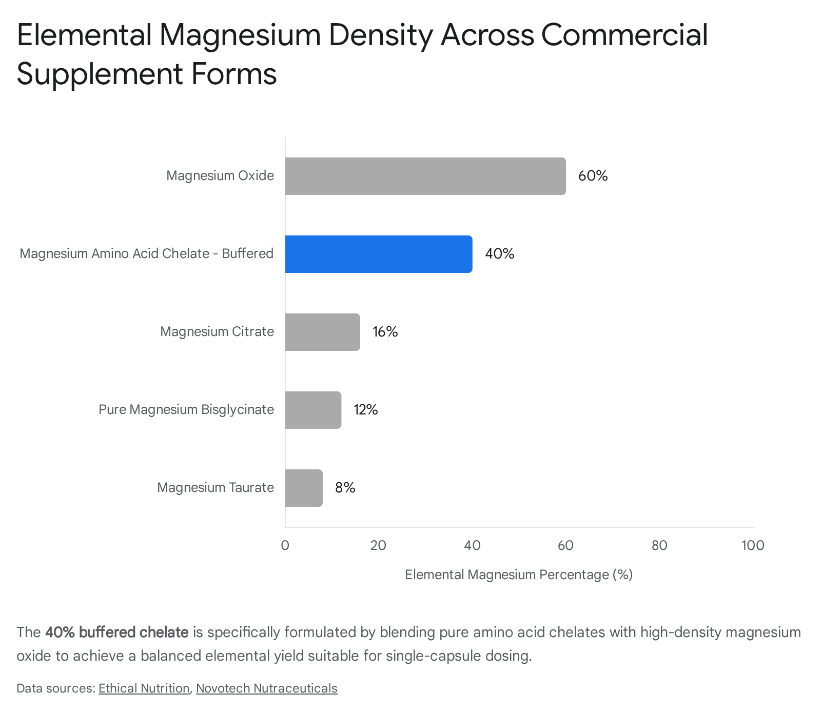Elemental Magnesium Density Across Commercial Supplement Forms